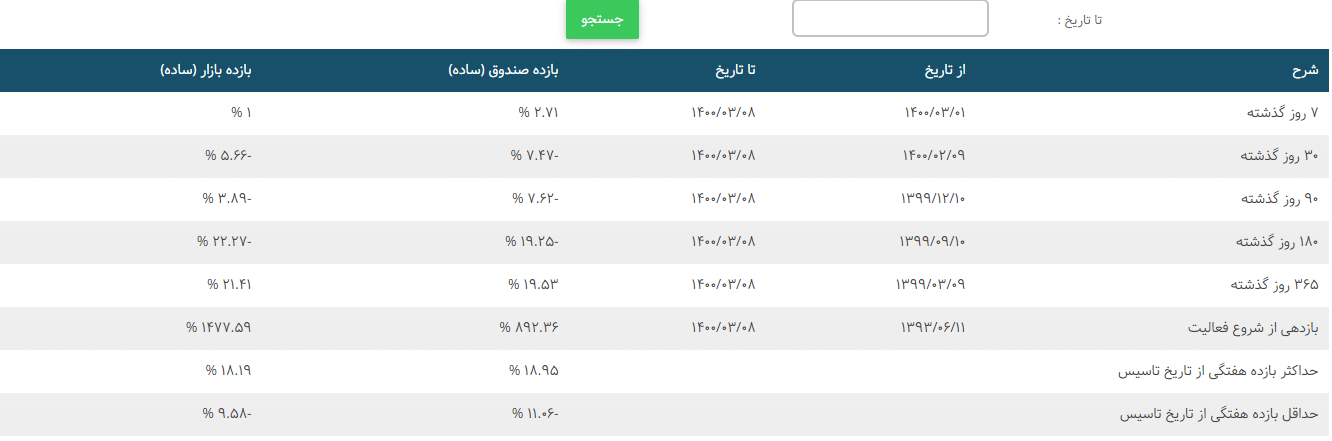 بازده صندوق امین تدبیرگران فردا (ETF)